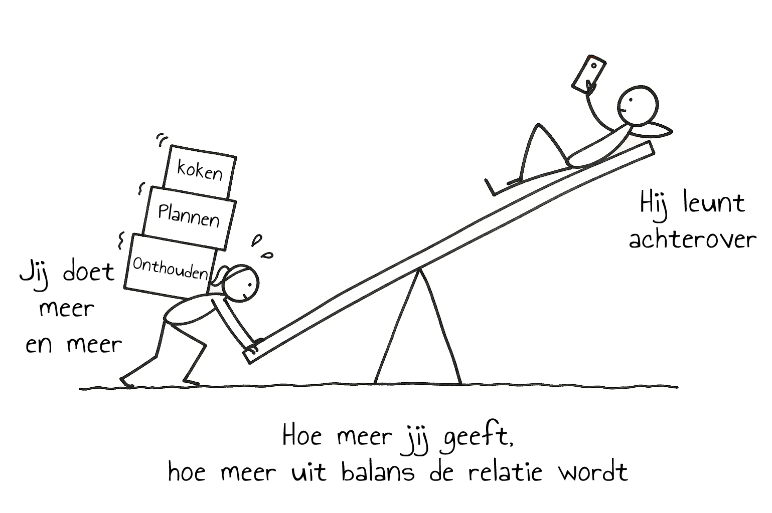 Schets: wip — jij doet meer en meer, hij leunt achterover; hoe meer jij geeft, hoe meer uit balans de relatie wordt